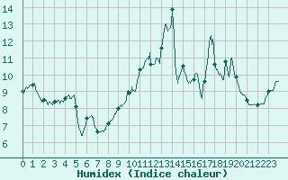 Courbe de l'humidex pour Ile Rousse (2B)