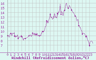 Courbe du refroidissement olien pour Aulnois-sous-Laon (02)