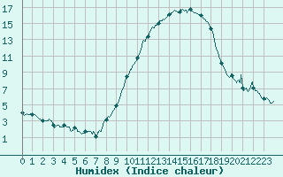 Courbe de l'humidex pour Valence (26)