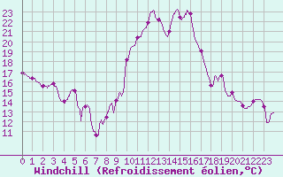 Courbe du refroidissement olien pour Saint-Etienne - La Purinire (42)