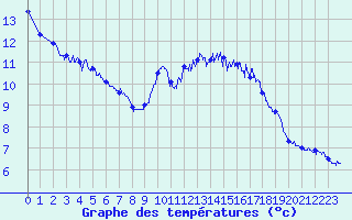 Courbe de tempratures pour Hyres (83)