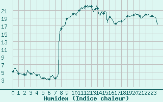 Courbe de l'humidex pour Figari (2A)