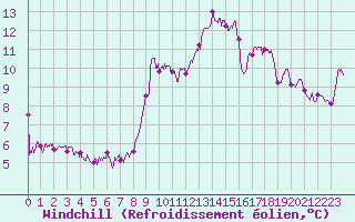 Courbe du refroidissement olien pour Dieppe (76)