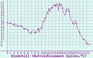 Courbe du refroidissement olien pour Prmery (58)