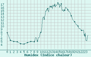 Courbe de l'humidex pour Brest (29)