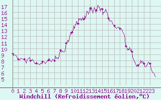 Courbe du refroidissement olien pour Valence (26)