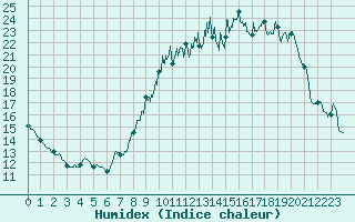 Courbe de l'humidex pour Annecy (74)