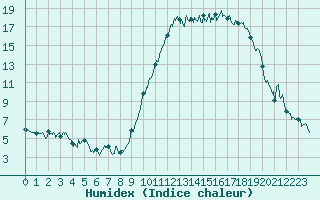 Courbe de l'humidex pour Reims-Prunay (51)