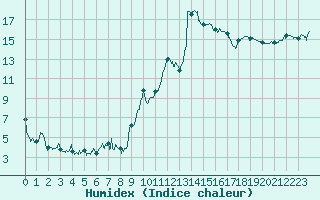 Courbe de l'humidex pour Marignane (13)