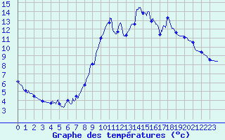 Courbe de tempratures pour Le Claux (15)