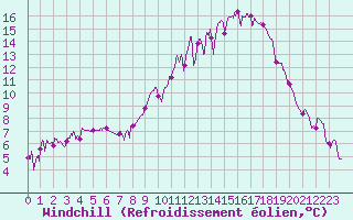Courbe du refroidissement olien pour Saint-Etienne (42)
