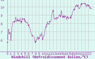Courbe du refroidissement olien pour Albi (81)