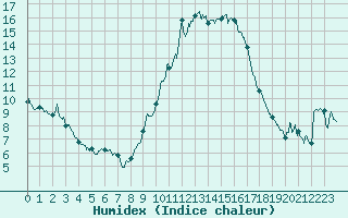 Courbe de l'humidex pour Saint-Auban (04)