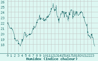 Courbe de l'humidex pour Angers-Beaucouz (49)