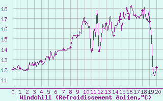 Courbe du refroidissement olien pour Rioz (70)
