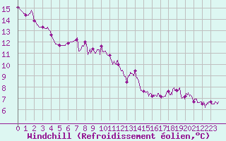 Courbe du refroidissement olien pour Albertville (73)