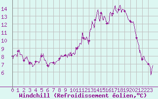 Courbe du refroidissement olien pour Venisey (70)