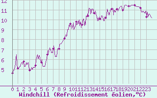 Courbe du refroidissement olien pour Perpignan (66)
