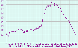 Courbe du refroidissement olien pour Grenoble/agglo Le Versoud (38)