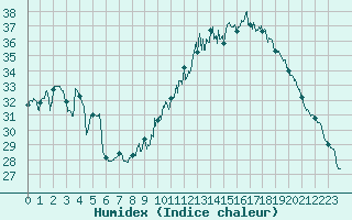 Courbe de l'humidex pour Valence (26)