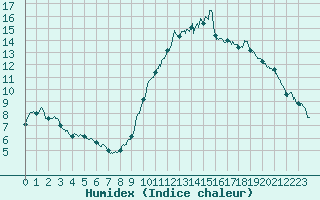 Courbe de l'humidex pour Lille (59)