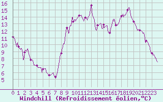 Courbe du refroidissement olien pour Toussus-le-Noble (78)