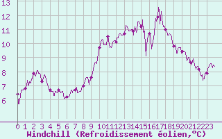 Courbe du refroidissement olien pour Tours (37)