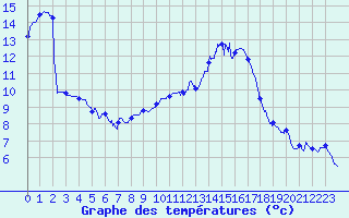 Courbe de tempratures pour Istres (13)