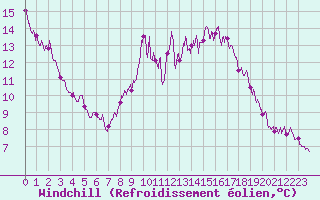 Courbe du refroidissement olien pour La Bastide-des-Jourdans (84)