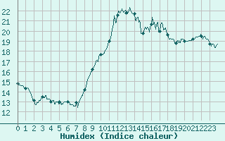 Courbe de l'humidex pour Caen (14)