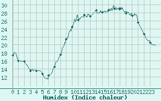 Courbe de l'humidex pour Melun (77)