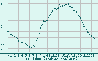 Courbe de l'humidex pour Aubenas - Lanas (07)