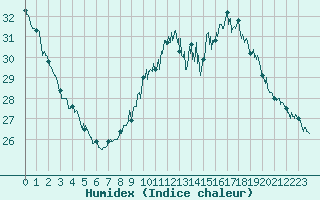 Courbe de l'humidex pour Istres (13)