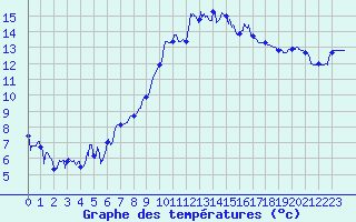 Courbe de tempratures pour Hyres (83)