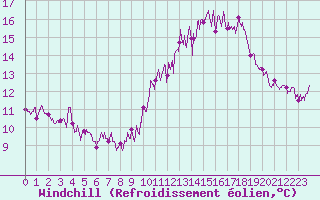 Courbe du refroidissement olien pour Paris - Montsouris (75)