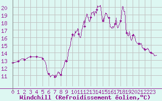 Courbe du refroidissement olien pour Ploumanac