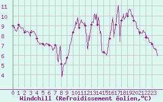 Courbe du refroidissement olien pour Niort (79)