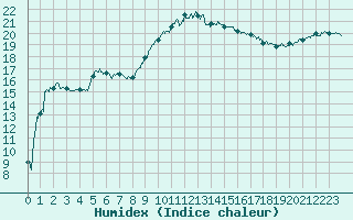 Courbe de l'humidex pour Montauban (82)