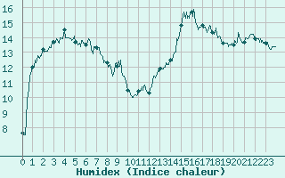 Courbe de l'humidex pour Clermont-Ferrand (63)