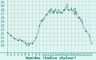 Courbe de l'humidex pour La Roche-sur-Yon (85)