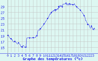 Courbe de tempratures pour Saint-Auban (04)