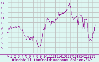 Courbe du refroidissement olien pour Carpentras (84)