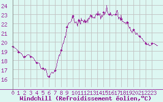 Courbe du refroidissement olien pour Dunkerque (59)