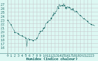 Courbe de l'humidex pour Caen (14)
