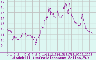 Courbe du refroidissement olien pour Ploumanac