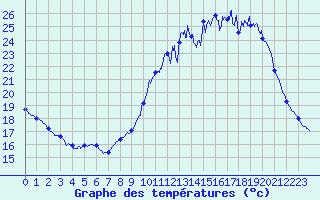 Courbe de tempratures pour Reaup (47)