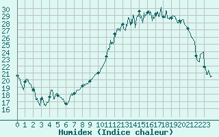 Courbe de l'humidex pour Angers-Marc (49)