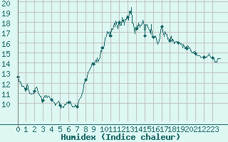 Courbe de l'humidex pour Vinnemerville (76)