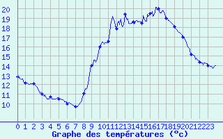 Courbe de tempratures pour Florac (48)