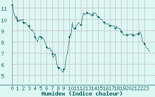 Courbe de l'humidex pour Carcassonne (11)